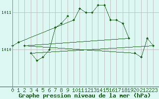 Courbe de la pression atmosphrique pour Alistro (2B)