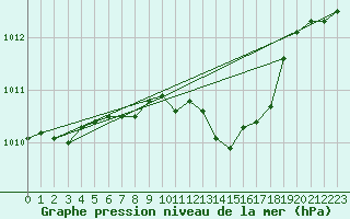Courbe de la pression atmosphrique pour Klodzko