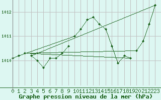 Courbe de la pression atmosphrique pour Jan (Esp)