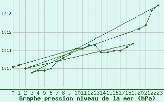 Courbe de la pression atmosphrique pour Brzins (38)