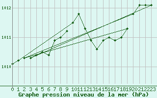 Courbe de la pression atmosphrique pour Clermont-l