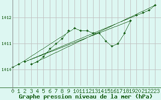 Courbe de la pression atmosphrique pour Skillinge