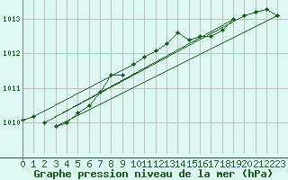 Courbe de la pression atmosphrique pour Goteborg