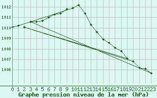 Courbe de la pression atmosphrique pour Corbas (69)