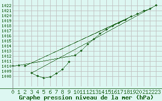 Courbe de la pression atmosphrique pour Le Havre - Octeville (76)