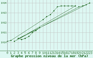 Courbe de la pression atmosphrique pour Ploumanac