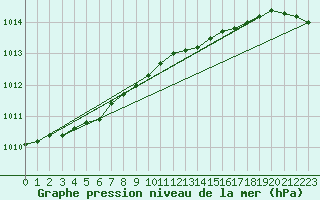 Courbe de la pression atmosphrique pour Vilsandi