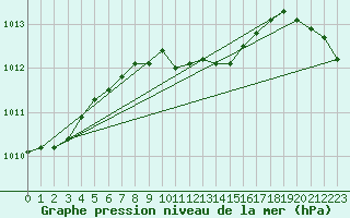 Courbe de la pression atmosphrique pour Torun