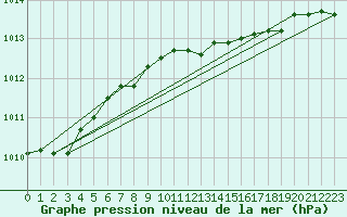 Courbe de la pression atmosphrique pour Asikkala Pulkkilanharju