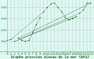 Courbe de la pression atmosphrique pour Coburg