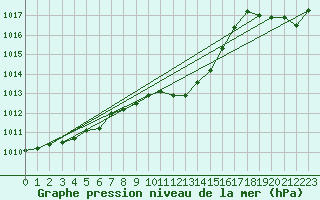 Courbe de la pression atmosphrique pour Hoherodskopf-Vogelsberg