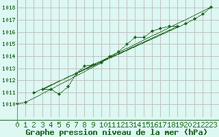 Courbe de la pression atmosphrique pour Lanvoc (29)