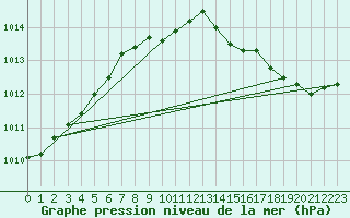 Courbe de la pression atmosphrique pour Gufuskalar