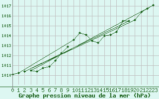 Courbe de la pression atmosphrique pour Ile Rousse (2B)