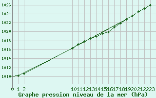 Courbe de la pression atmosphrique pour San Chierlo (It)