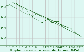 Courbe de la pression atmosphrique pour Sirdal-Sinnes