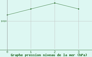 Courbe de la pression atmosphrique pour Oberriet / Kriessern