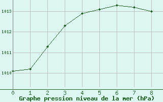 Courbe de la pression atmosphrique pour Des Moines, Des Moines International Airport