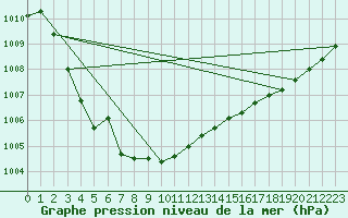 Courbe de la pression atmosphrique pour Brignogan (29)