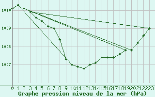 Courbe de la pression atmosphrique pour Braunlauf (Be)