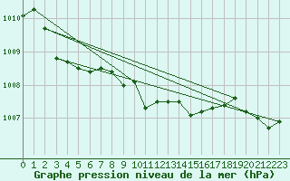 Courbe de la pression atmosphrique pour Bremerhaven