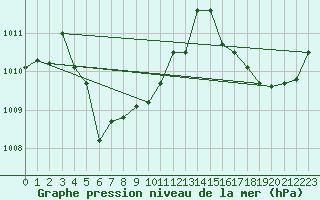 Courbe de la pression atmosphrique pour Sha Tin