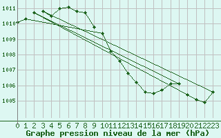 Courbe de la pression atmosphrique pour Berne Liebefeld (Sw)