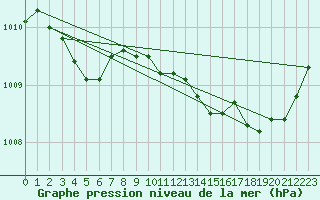 Courbe de la pression atmosphrique pour Saint-Vran (05)