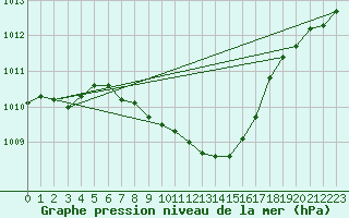 Courbe de la pression atmosphrique pour Ostroleka