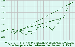 Courbe de la pression atmosphrique pour Ile Rousse (2B)