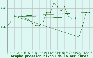 Courbe de la pression atmosphrique pour Rochester, Greater Rochester International Airport