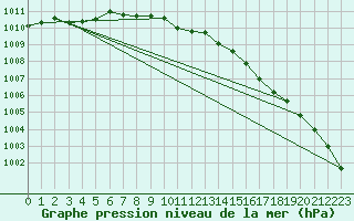 Courbe de la pression atmosphrique pour Inari Angeli