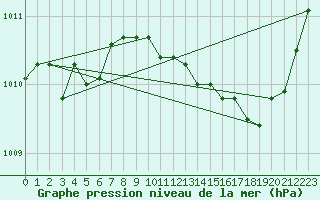 Courbe de la pression atmosphrique pour Ste (34)