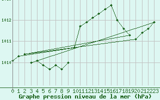 Courbe de la pression atmosphrique pour Saint Clothilde