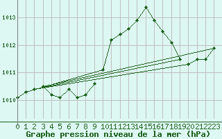 Courbe de la pression atmosphrique pour Ste Anne De Bell 1