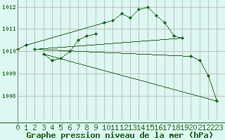 Courbe de la pression atmosphrique pour Sirdal-Sinnes