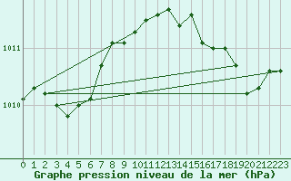Courbe de la pression atmosphrique pour Solenzara - Base arienne (2B)