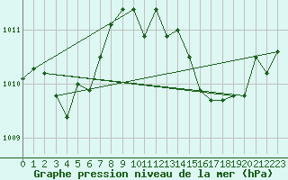 Courbe de la pression atmosphrique pour Cap Bar (66)