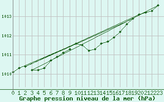 Courbe de la pression atmosphrique pour Thun