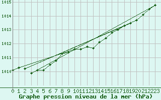 Courbe de la pression atmosphrique pour Kilpisjarvi