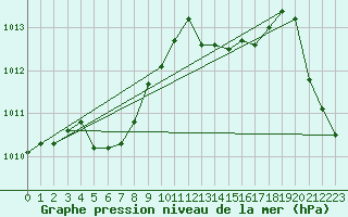 Courbe de la pression atmosphrique pour Pointe de Socoa (64)