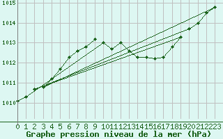 Courbe de la pression atmosphrique pour Gorzow Wlkp