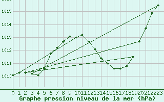 Courbe de la pression atmosphrique pour Als (30)