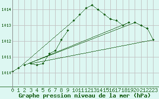 Courbe de la pression atmosphrique pour Ile d