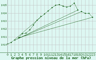 Courbe de la pression atmosphrique pour Brignogan (29)