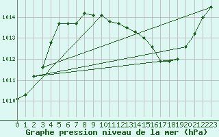 Courbe de la pression atmosphrique pour Grenoble/agglo Le Versoud (38)