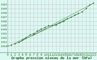 Courbe de la pression atmosphrique pour Orschwiller (67)