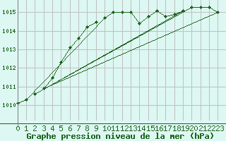 Courbe de la pression atmosphrique pour Cranwell