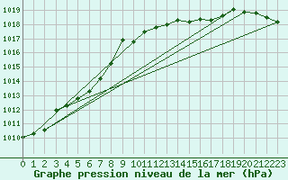 Courbe de la pression atmosphrique pour Sherkin Island