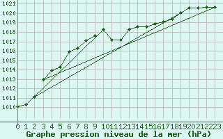 Courbe de la pression atmosphrique pour Meiringen